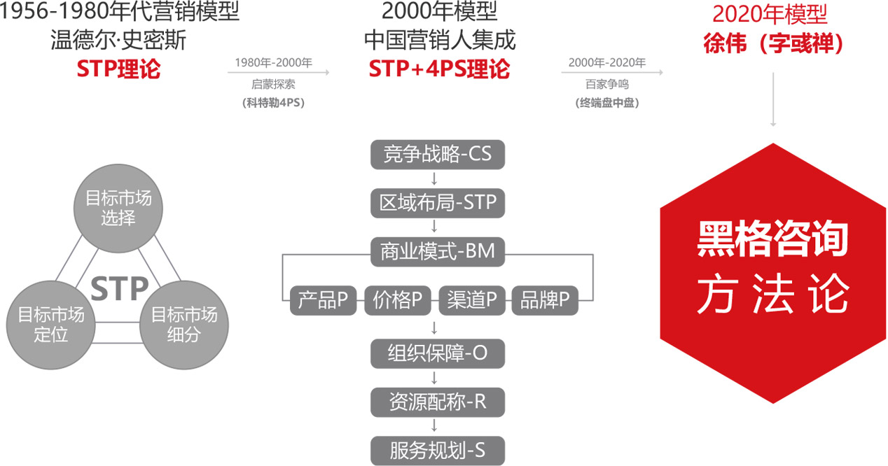 世界营销史演变