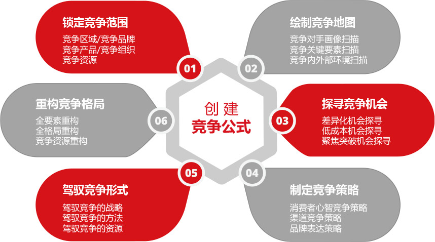 创建竞争公式模型