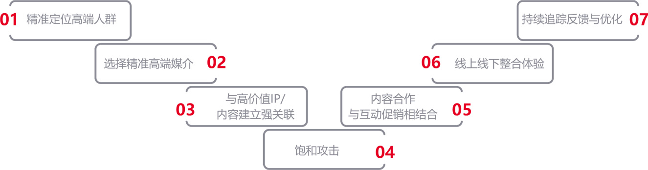 数字营销方法论